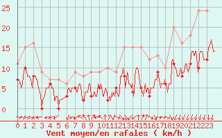 Courbe de la force du vent pour Saint-Nazaire (44)