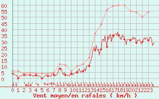 Courbe de la force du vent pour Avignon (84)