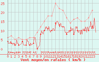 Courbe de la force du vent pour Ble / Mulhouse (68)