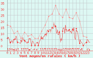 Courbe de la force du vent pour Embrun (05)