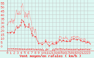 Courbe de la force du vent pour Mont-de-Marsan (40)