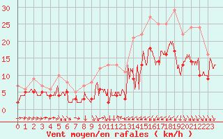 Courbe de la force du vent pour Saint-Brieuc (22)