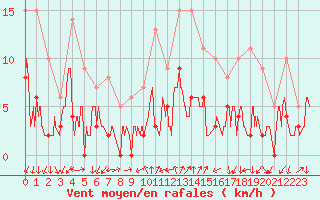 Courbe de la force du vent pour Embrun (05)