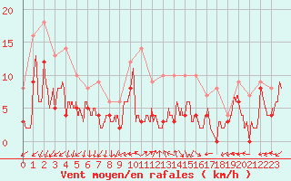 Courbe de la force du vent pour Bergerac (24)