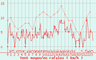 Courbe de la force du vent pour Paray-le-Monial - St-Yan (71)