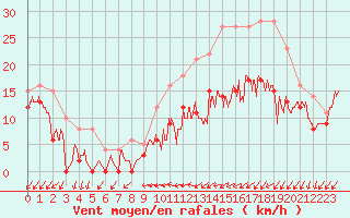 Courbe de la force du vent pour Jamricourt (60)