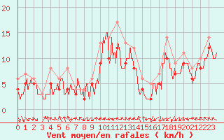 Courbe de la force du vent pour Landivisiau (29)