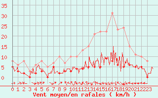 Courbe de la force du vent pour Strasbourg (67)