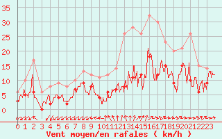 Courbe de la force du vent pour Angers-Marc (49)
