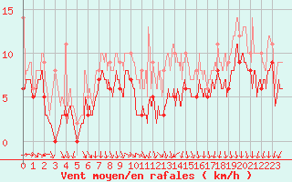 Courbe de la force du vent pour Lyon - Saint-Exupry (69)