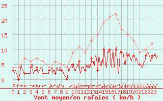 Courbe de la force du vent pour Alenon (61)