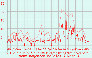 Courbe de la force du vent pour Brianon (05)