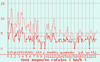 Courbe de la force du vent pour Montlimar (26)