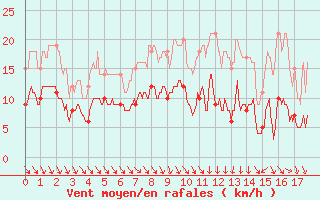 Courbe de la force du vent pour Saint-Andr-en-Terre-Plaine (89)