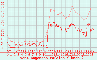 Courbe de la force du vent pour Muret (31)