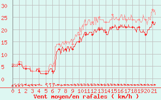 Courbe de la force du vent pour Biscarrosse (40)