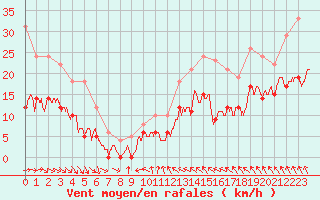 Courbe de la force du vent pour Saint-Brieuc (22)