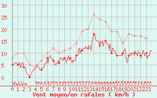 Courbe de la force du vent pour Lanvoc (29)