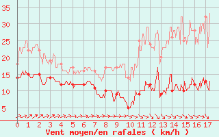 Courbe de la force du vent pour Alaigne (11)