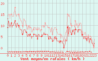 Courbe de la force du vent pour Agen (47)