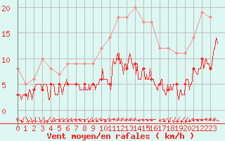 Courbe de la force du vent pour Langres (52) 