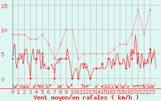 Courbe de la force du vent pour Aubenas - Lanas (07)