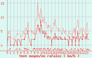 Courbe de la force du vent pour Metz (57)