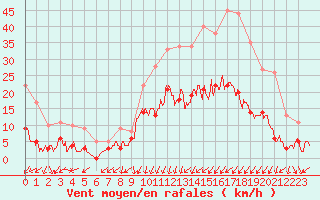 Courbe de la force du vent pour Epinal (88)