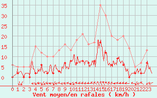 Courbe de la force du vent pour Aix-en-Provence (13)