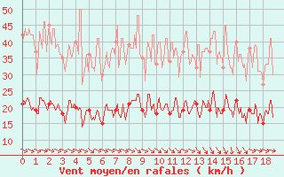 Courbe de la force du vent pour Murat-sur-Vbre (81)