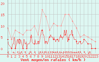 Courbe de la force du vent pour Angers-Beaucouz (49)