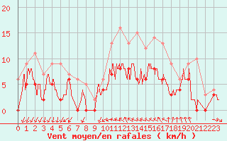 Courbe de la force du vent pour Metz (57)