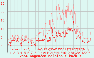 Courbe de la force du vent pour Uzs (30)