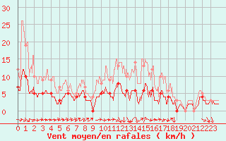 Courbe de la force du vent pour Chartres (28)