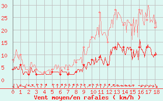 Courbe de la force du vent pour Langres (52)