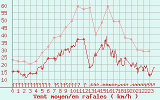 Courbe de la force du vent pour Melun (77)