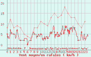 Courbe de la force du vent pour Albi (81)