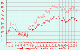 Courbe de la force du vent pour Cap Pertusato (2A)