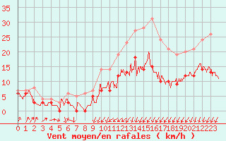 Courbe de la force du vent pour Blois (41)