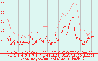 Courbe de la force du vent pour Mende - Chabrits (48)