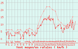 Courbe de la force du vent pour Chteaudun (28)
