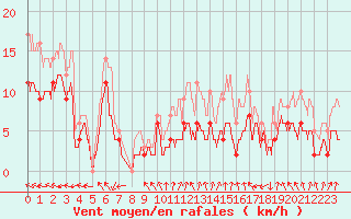 Courbe de la force du vent pour Cap de la Hve (76)