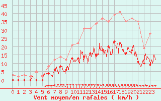 Courbe de la force du vent pour Nevers (58)