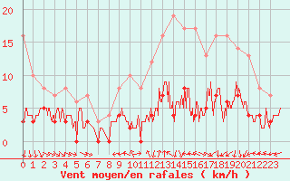 Courbe de la force du vent pour Montauban (82)