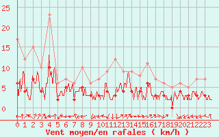 Courbe de la force du vent pour Brianon (05)