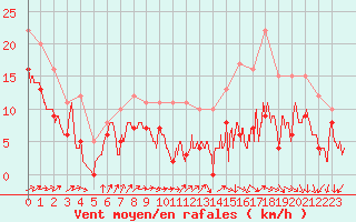 Courbe de la force du vent pour Avord (18)