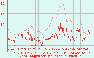 Courbe de la force du vent pour Toulouse-Francazal (31)