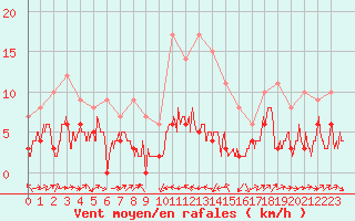 Courbe de la force du vent pour Le Puy - Loudes (43)