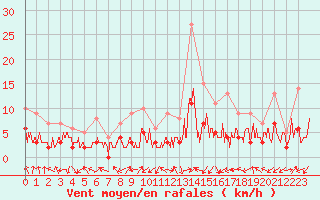 Courbe de la force du vent pour Brianon (05)