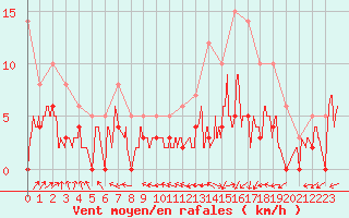 Courbe de la force du vent pour Dax (40)